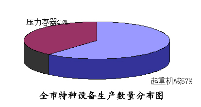2011年内江市特种设备安全形势分析报告